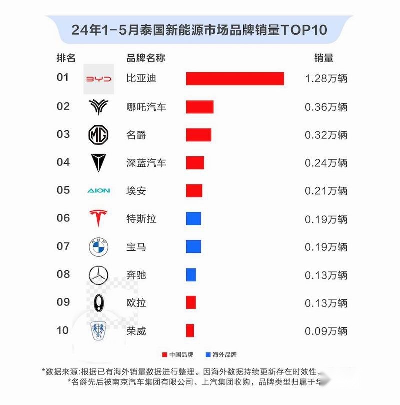 哪吒汽车出海新势力销量第一 积极扩展全球化布局插图2