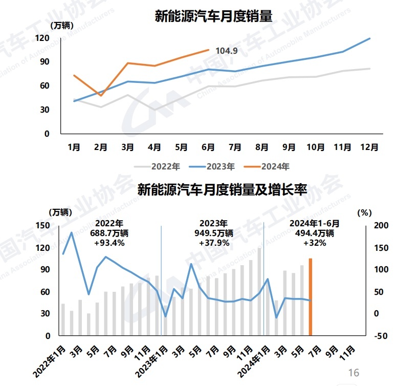 汽车的红六月