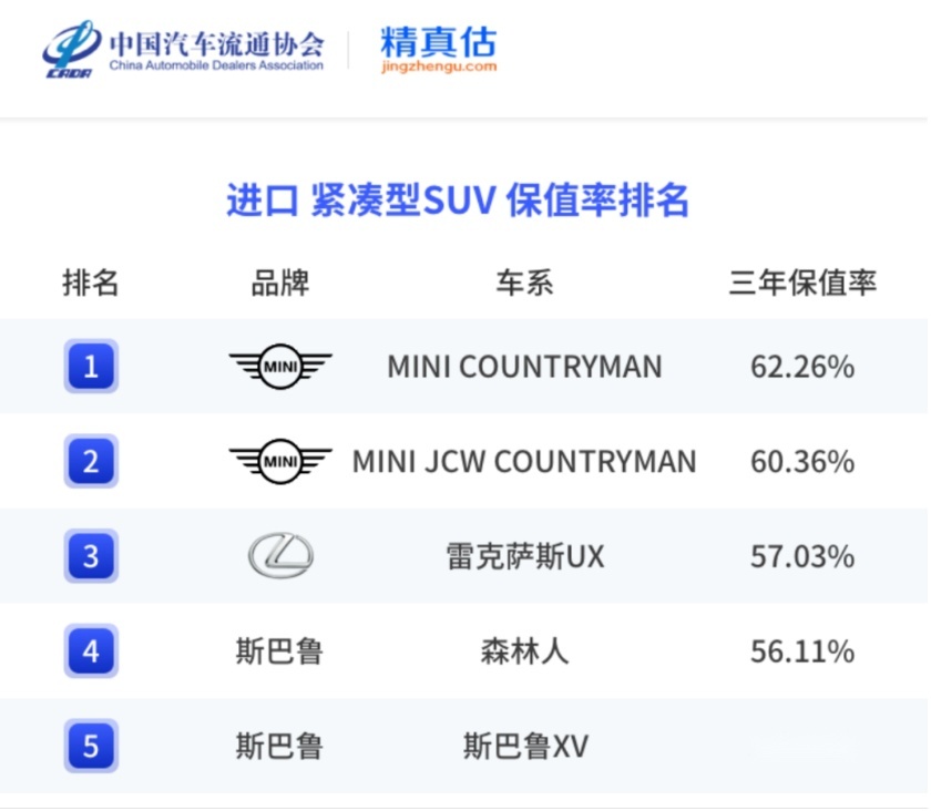上半年紧凑型SUV保值率榜单 本田CR-V第二 星越L第六
