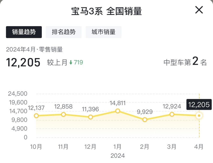 裸车23万起步，实测百公里油耗8.19升，宝马3系五月份真实行情分享！