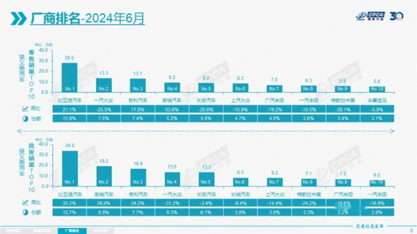 燃油车1-6月销量暴跌：传统车企迎来曙光插图2