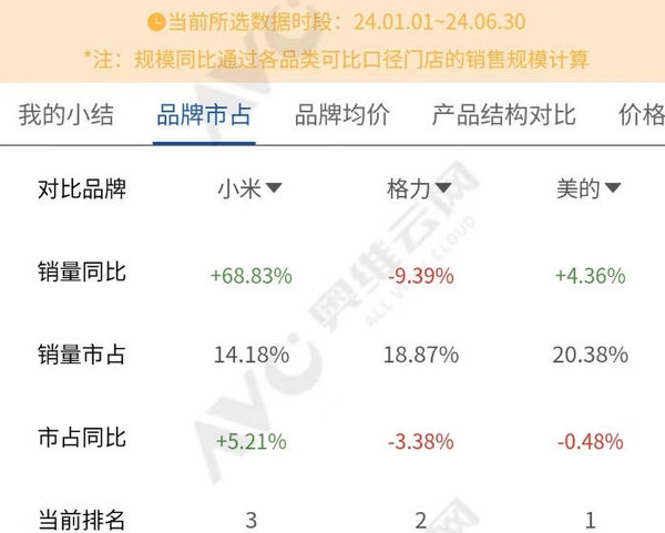 小米线上空调市场份额紧追格力电器！明年有望反超