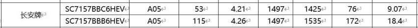 新款长安启源A05工信部披露：1.5L性能更弱，馈电油耗也更低插图1