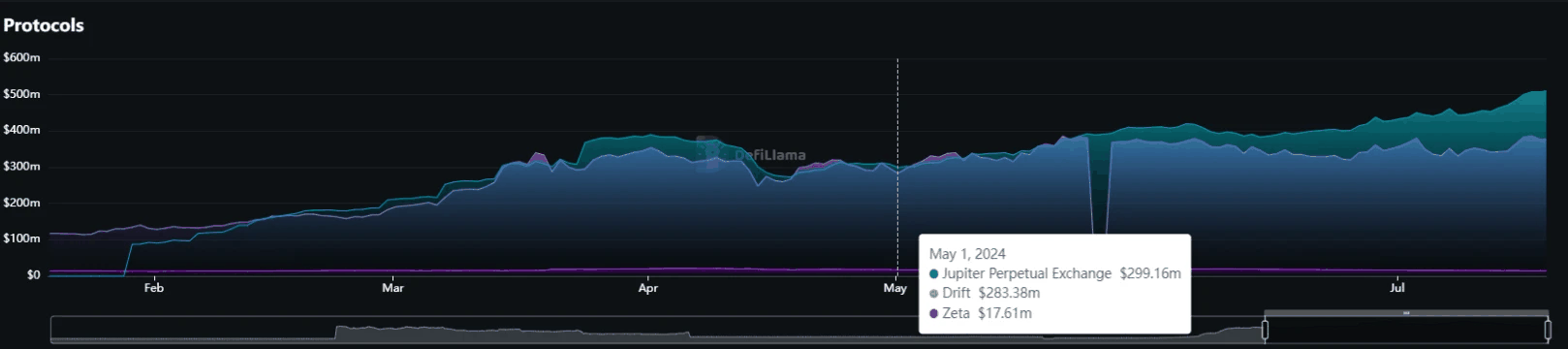 Solana网络Q2表现亮眼，解读5个生态增长引擎插图16