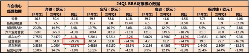 BBA放弃尊严“半价甩卖”！谁能撑起电动车新时代的高端标杆？插图12