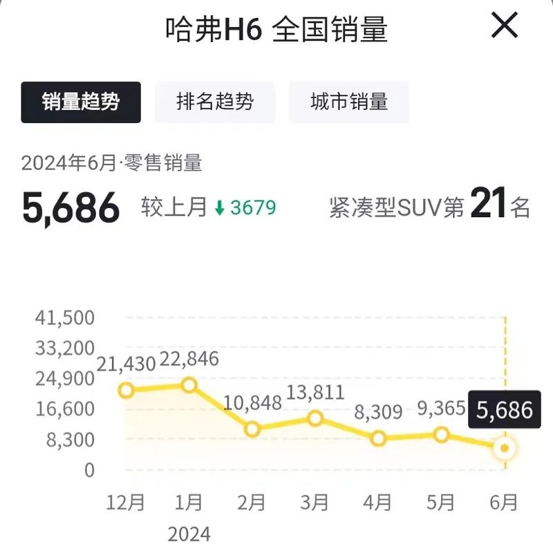 6月哈弗H6销量5685辆，同比下滑60.14%，连续三个月未破万辆！插图2