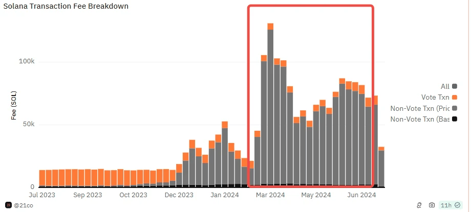 Solana网络Q2表现亮眼，解读5个生态增长引擎插图4