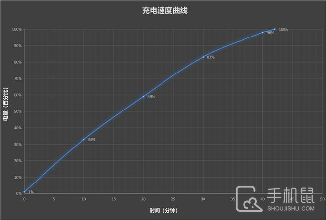 努比亚Z60 Ultra领先版多长时间能完全充满电？