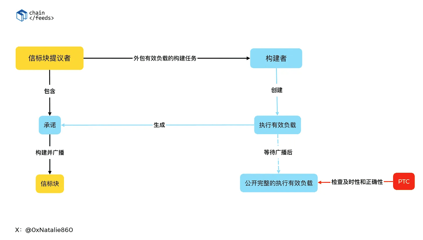 EIP-7732（ePBS）如何优化区块验证过程？插图