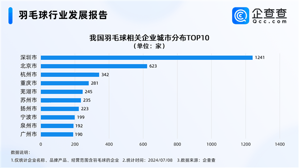 羽毛球爆火堪比掼蛋 超8成生产企业都集中在该省