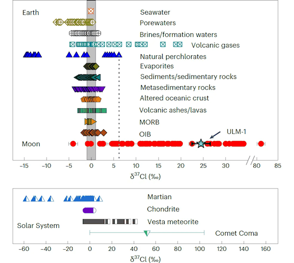 历史性突破！我国科学家在月壤中首次发现分子水