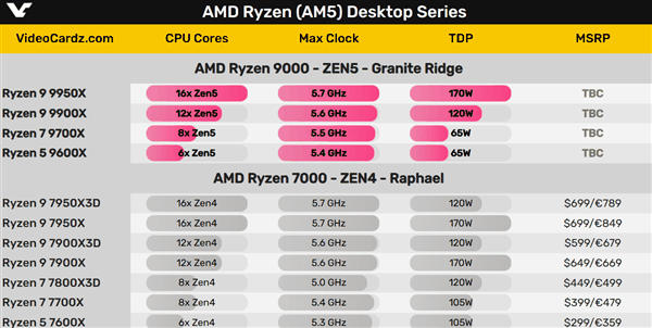 AMD锐龙9000四员大将跑分全泄露：单核性能集体秒i9-14900K