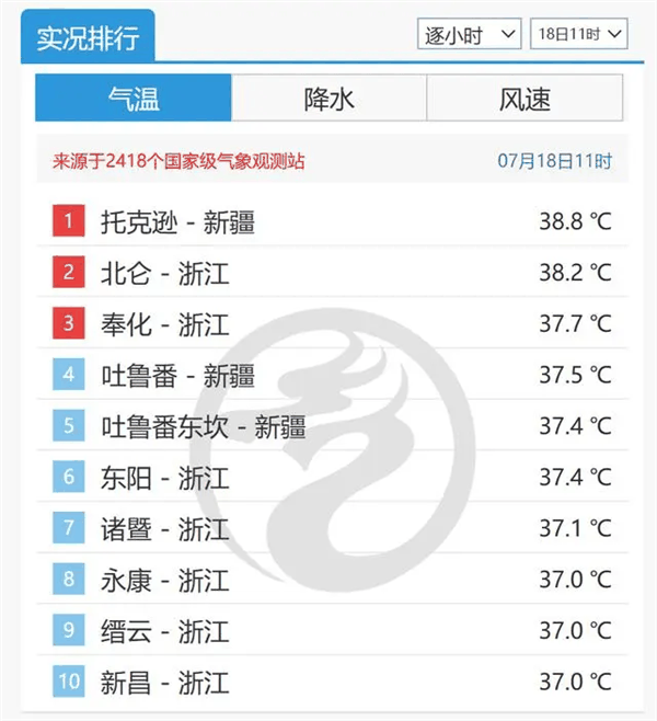 全国高温前十浙江占7位：气温冲上38℃