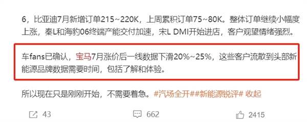 立竿见影！曝宝马7月涨价后一线数据下滑20%~25% 只是刚刚开始