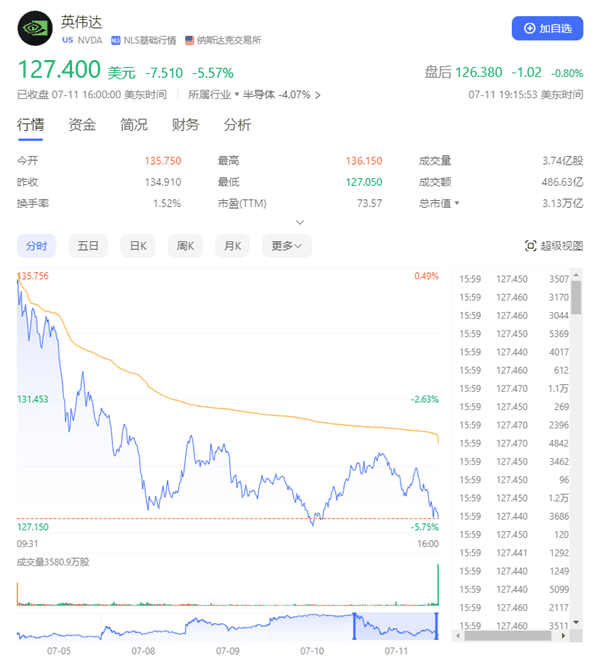 美股七巨头市值一夜蒸发4.35万亿：英伟达大跌超5% 特斯拉暴跌超8%