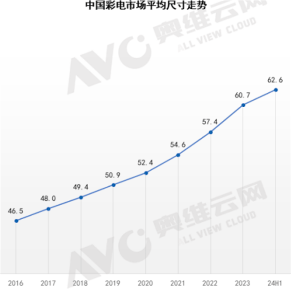 电视完全迈入大屏时代：75英寸成功登顶第一尺寸