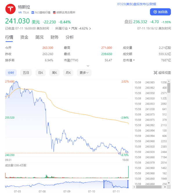 美股七巨头市值一夜蒸发4.35万亿：英伟达大跌超5% 特斯拉暴跌超8%