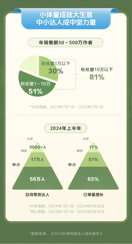 抖音带货达人一年新增超500万人 有人粉丝不足1万年销额上百万元