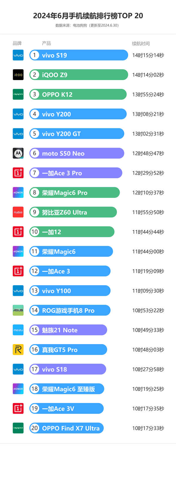 OV品牌获得荣耀：6月续航排行榜中续航最强手机引人瞩目插图