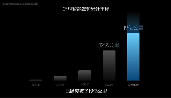 理想：智驾行驶里程超19亿公里、81万用户人均2300公里