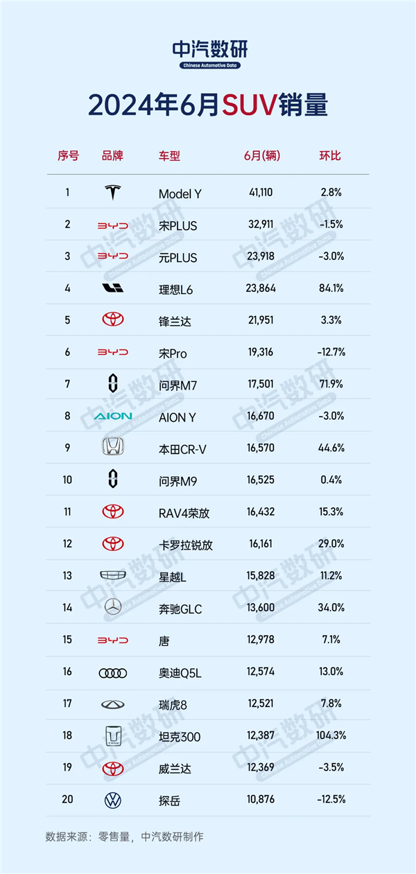 6月份国内SUV销量榜出炉：前十名里合资只剩两款了