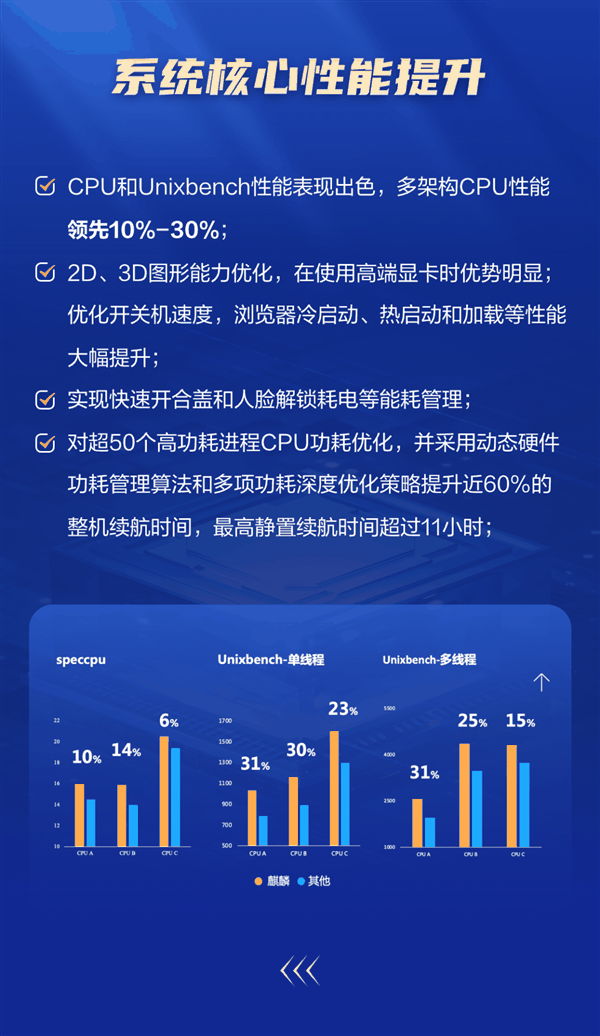 国产银河麒麟桌面系统升级V10 SP1 2403：适配麒麟、龙芯CPU 性能大涨