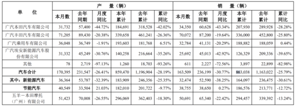 省油、保值等优势荡然无存！日系三大车企6月在华销量均同比下滑