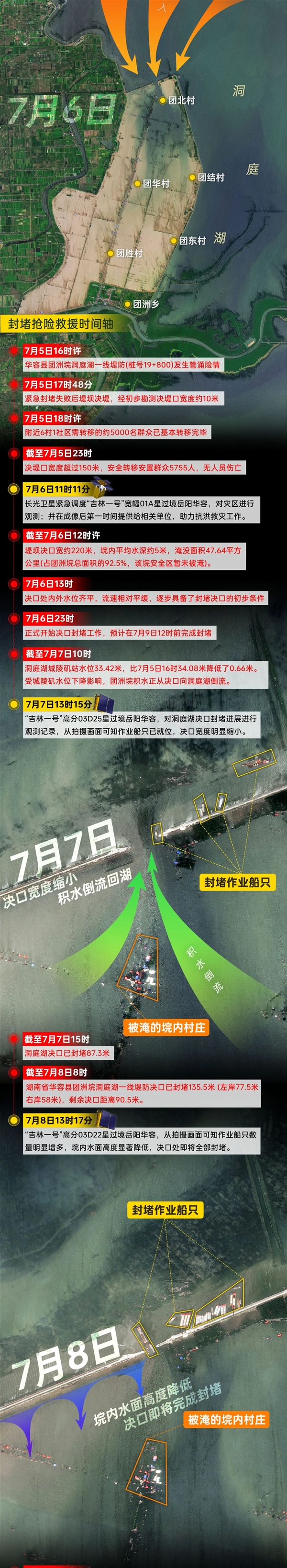 洞庭湖决堤抢险77小时！吉林一号卫星全程还原：涌入洪水2亿立方米