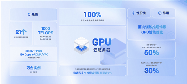 阿里云全面升级GPU云服务：AI大模型推理性能可提升100%