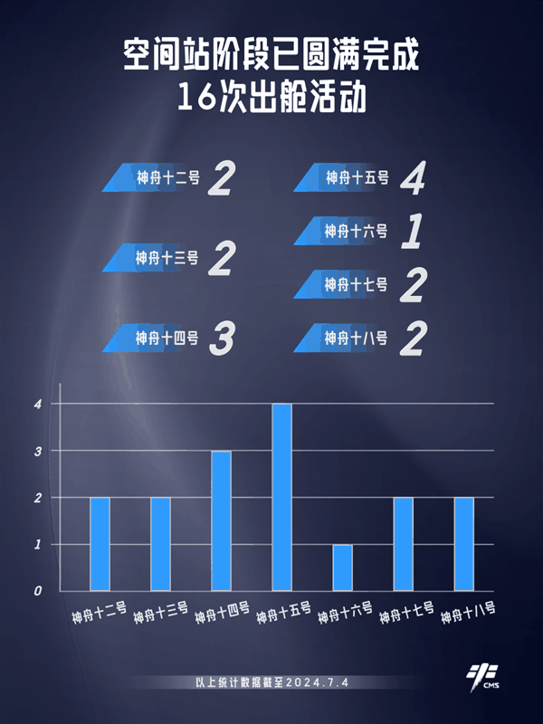 我国空间站阶段首次出舱三周年！已圆满完成16次出舱活动