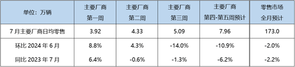 历史性时刻要来了！7月新能源汽车渗透率预计达49.7%