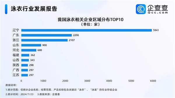 中国最性感小城火了！全国近3成泳衣企业在葫芦岛