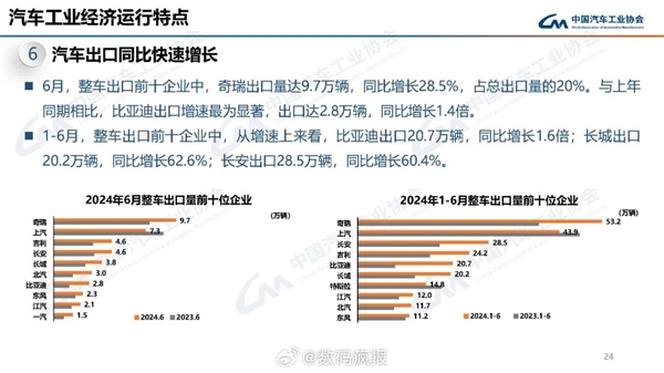 2024上半年汽车出口排行榜：奇瑞狂卖53.2万辆遥遥领先