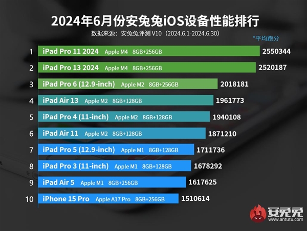 6月iOS设备性能榜出炉：M4芯片首次上榜 跑分破255万刷新苹果历史记录