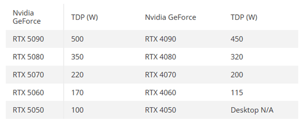 RTX 50全系功耗泄露：5090突破500W、5060太过分了