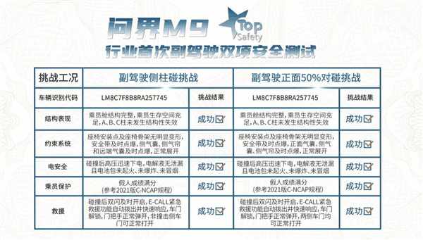 销量最好的国产豪车！问界M9行业首次副驾驶双项安全测试成功