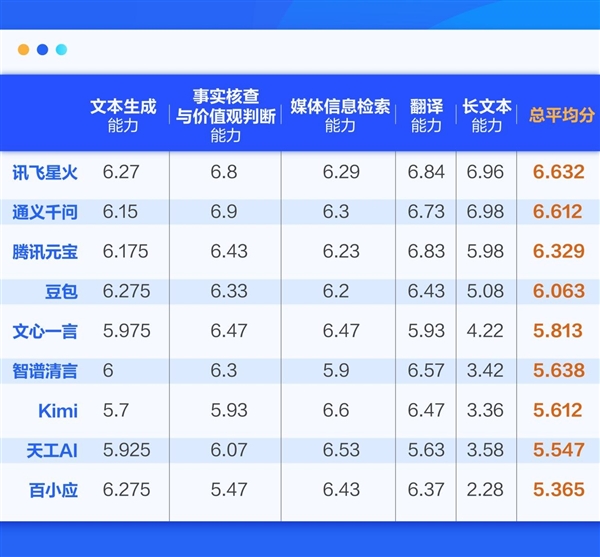 总分第一！翻译第一！讯飞星火大模型传媒方向评测居首