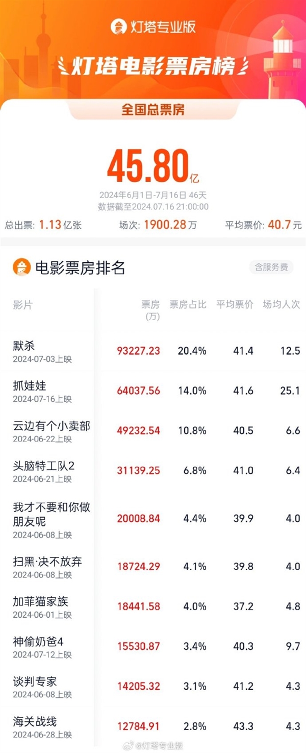 2024暑期档上半程票房45.80亿：《默杀》夺冠 《抓娃娃》冲至第二