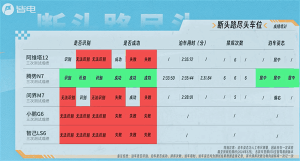 自动泊车五车大横评：比亚迪比遥遥领先还强 智己从头弱到尾