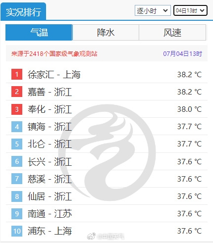 南方全天候闷热噩梦开始了：上海热到全国第一名 浙江大火收汁