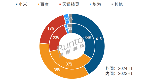 超越百度 小米拿下中国智能音箱第一：独占超4成