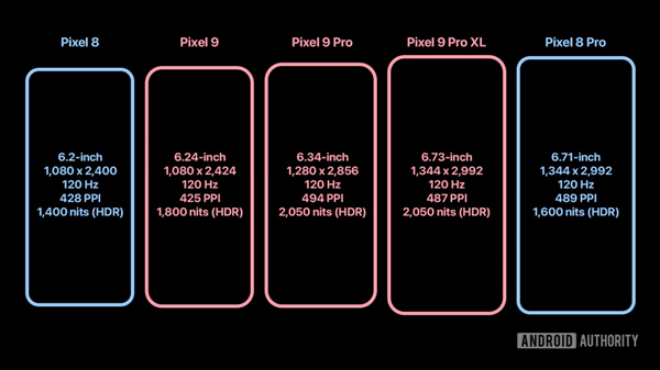 曝谷歌Pixel 9全球首发三星M14 OLED面板：iPhone 16 Pro也会用