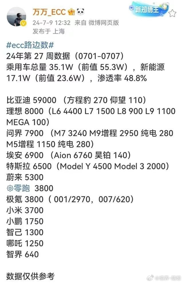 新势力周销量榜更新：头部基本无变化、小米单车开始乱杀