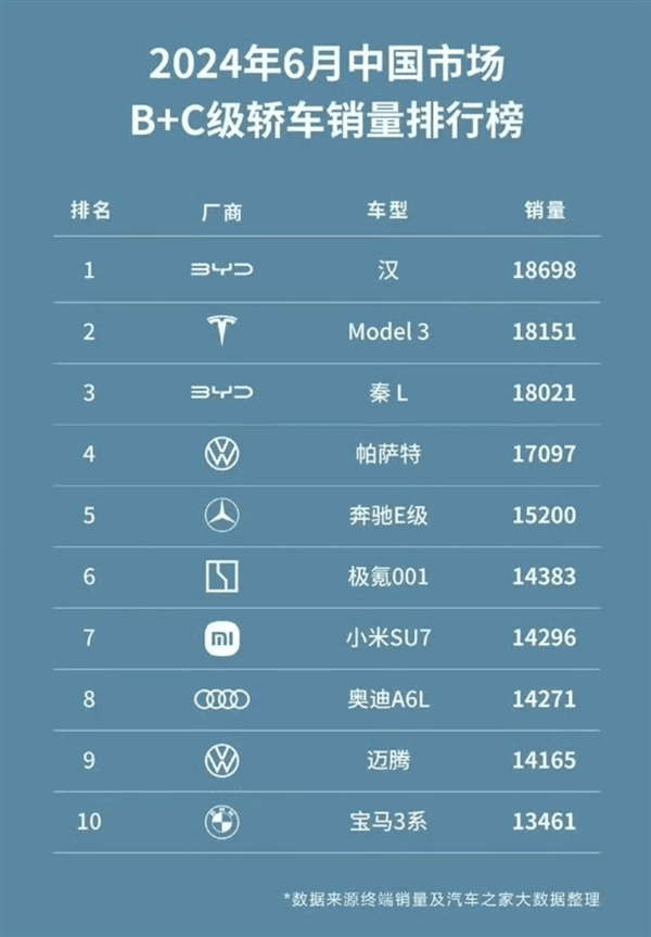 中国市场B+、C级轿车销量排行榜：工业奇迹秦L比帕萨特卖的还多
