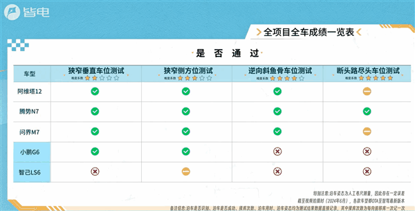 自动泊车五车大横评：比亚迪比遥遥领先还强 智己从头弱到尾