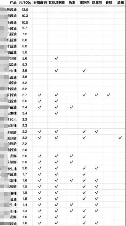 同样一瓶酱油 为什么价格能差5倍？背后真相……