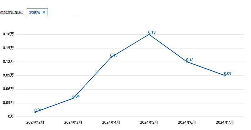 被高估了？环比下滑22.9%，现代索纳塔月销跌至937台