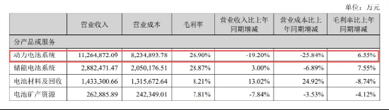 宁德时代失速 全怪车企价格战太激烈？