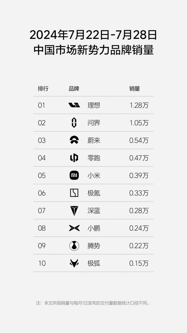 新势力销量最新周榜发布：理想1.28万辆第一，小米创新高插图