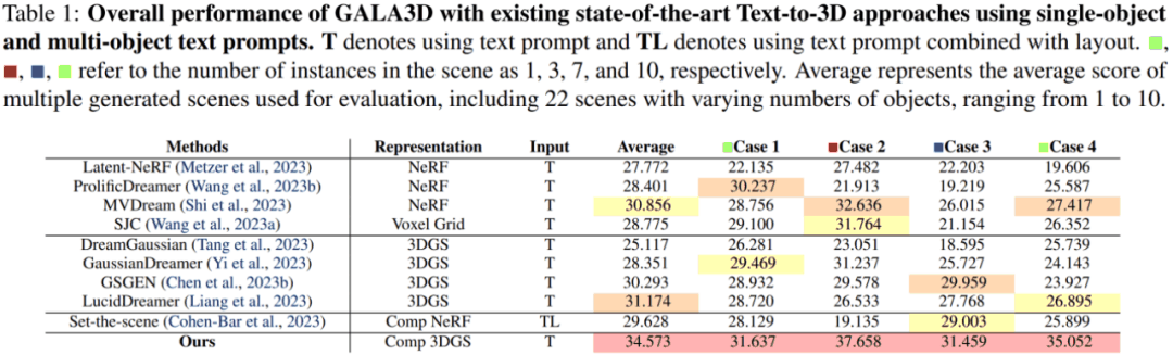 ICML 2024｜复杂组合3D场景生成，LLMs对话式3D可控生成编辑框架来了